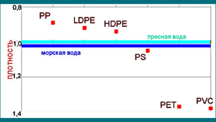 Какой пластик тонет, а какой нет